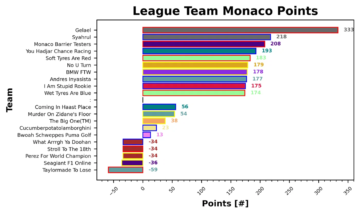 Monaco Fantasy Report