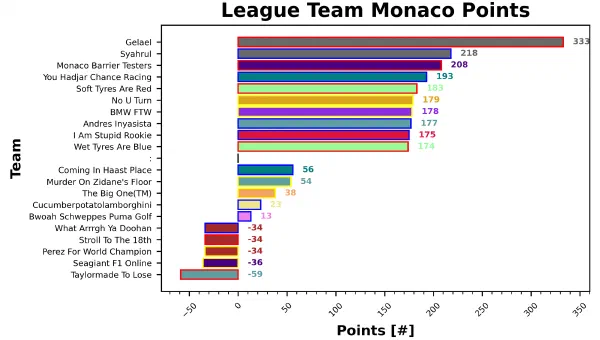 Monaco Fantasy Report